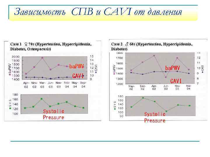 Зависимость СПВ и CAVI от давления Case 1　♀ 70 s (Hypertension, Hyperripidemia, Diabetes, Osteoporosis)