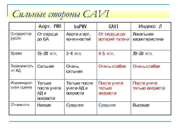 Сильные стороны CAVI Аорт. PWV ba. PWV CAVI Индекс β Сосудистое русло От сердца