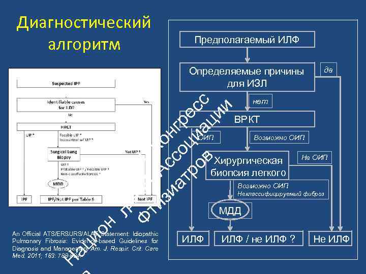 Диагностический алгоритм Предполагаемый ИЛФ ьн Ф ой II ти А К зи с он