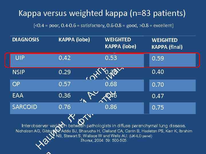 Kappa versus weighted kappa (n=83 patients) [<0. 4 = poor, 0. 4‐ 0. 6