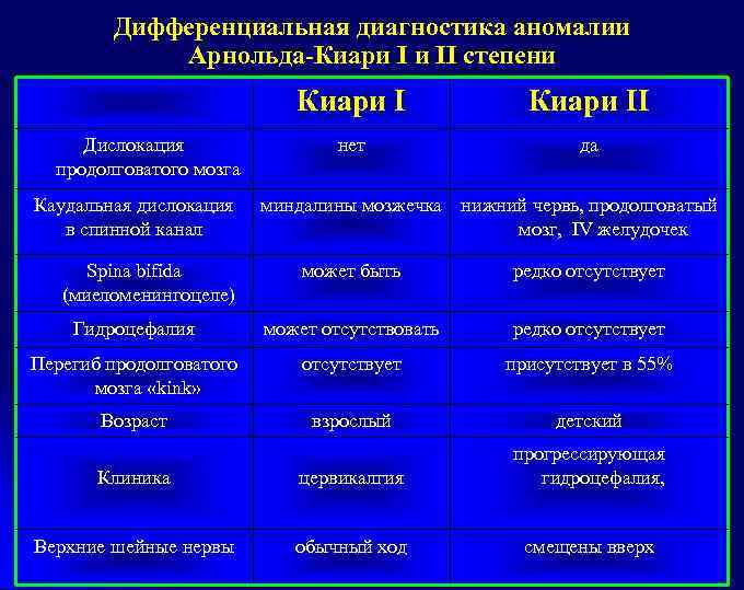 Дифференциальная диагностика аномалии Арнольда-Киари I и II степени Киари I Дислокация продолговатого мозга Каудальная