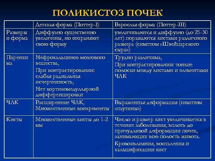 ПОЛИКИСТОЗ ПОЧЕК Размеры и форма Паренхи ма ЧЛК Кисты Детская форма (Поттер-I) Диффузно существенно