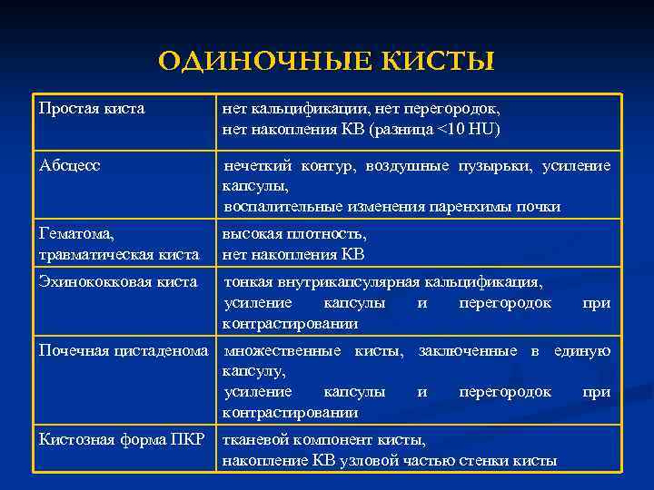 ОДИНОЧНЫЕ КИСТЫ Простая киста нет кальцификации, нет перегородок, нет накопления КВ (разница <10 HU)