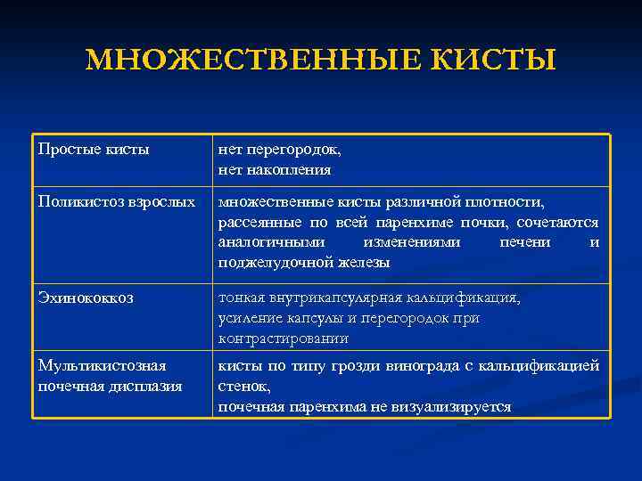 МНОЖЕСТВЕННЫЕ КИСТЫ Простые кисты нет перегородок, нет накопления Поликистоз взрослых множественные кисты различной плотности,