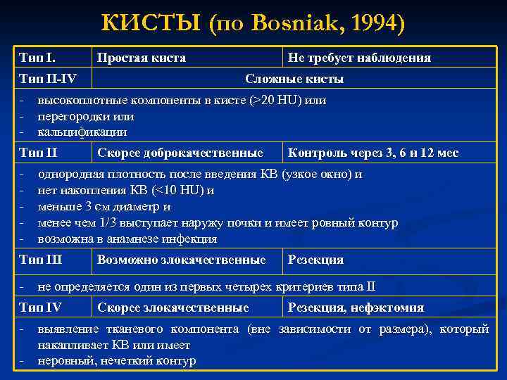 КИСТЫ (по Bosniak, 1994) Тип II-IV Простая киста Не требует наблюдения Сложные кисты -