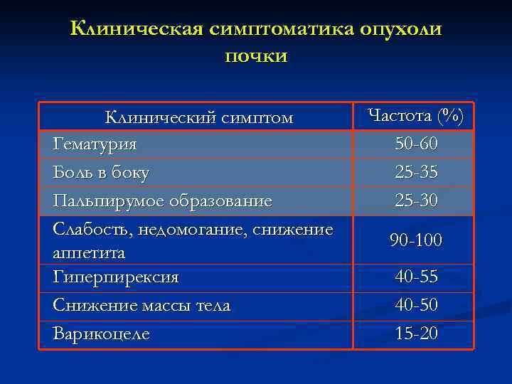 Клиническая симптоматика опухоли почки Клинический симптом Гематурия Боль в боку Пальпирумое образование Слабость, недомогание,