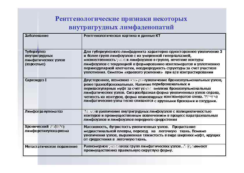 Рентгенологические признаки некоторых внутригрудных лимфаденопатий Заболевание Рентгенологическая картина и данные КТ Туберкулез внутригрудных лимфатических