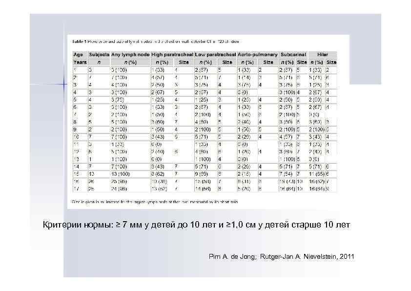 Критерии нормы: ≥ 7 мм у детей до 10 лет и ≥ 1, 0