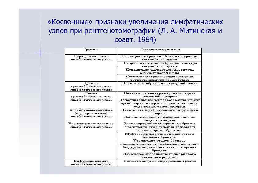  «Косвенные» признаки увеличения лимфатических узлов при рентгенотомографии (Л. А. Митинская и соавт. 1984)