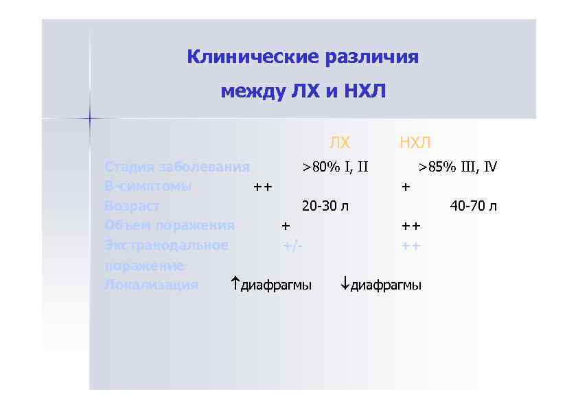 Клинические различия между ЛХ и НХЛ ЛХ НХЛ >80% I, II >85% III, IV