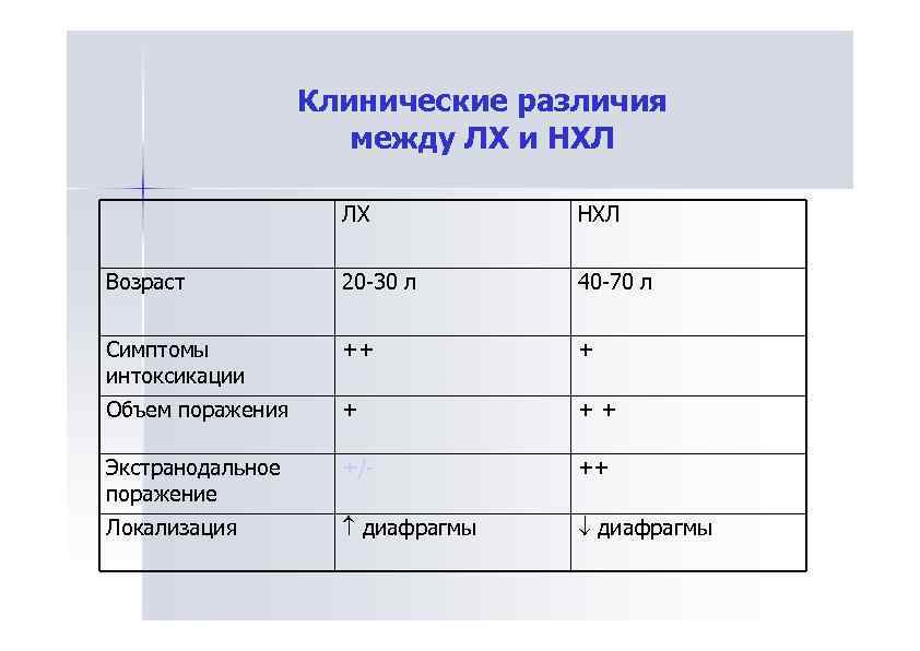 Клинические различия между ЛХ и НХЛ ЛХ НХЛ Возраст 20 -30 л 40 -70