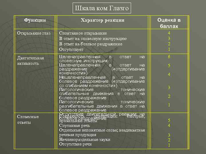 Шкала ком Глазго Функции Характер реакции Оценка в баллах Открывание глаз Спонтанное открывание В