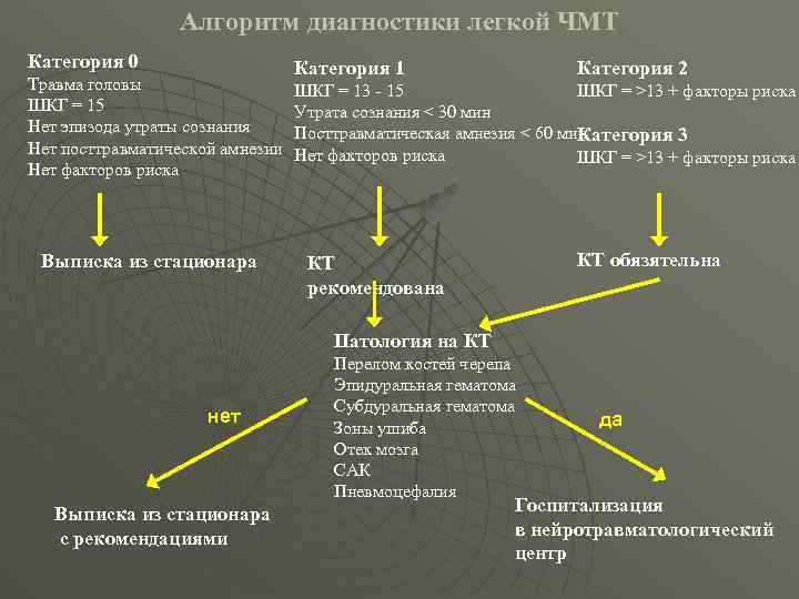 Алгоритм диагностики легкой ЧМТ Категория 0 Травма головы ШКГ = 15 Нет эпизода утраты