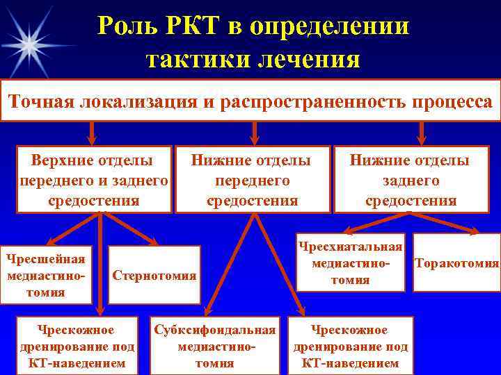 Роль РКТ в определении тактики лечения Точная локализация и распространенность процесса Верхние отделы переднего