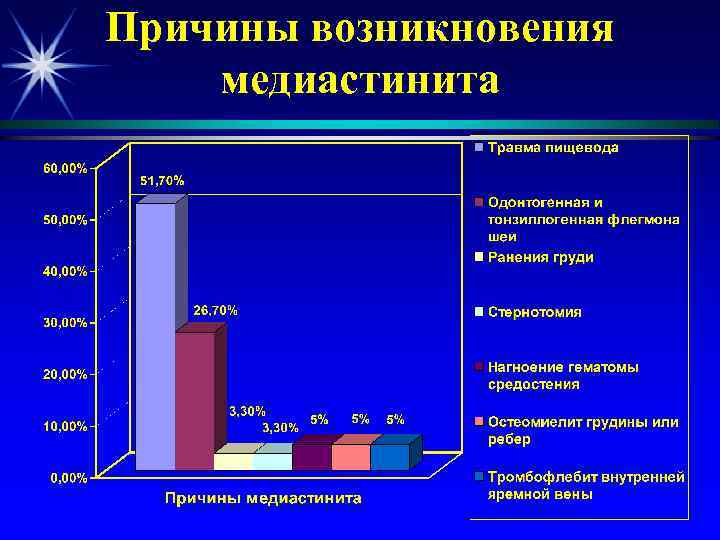 Причины возникновения медиастинита 