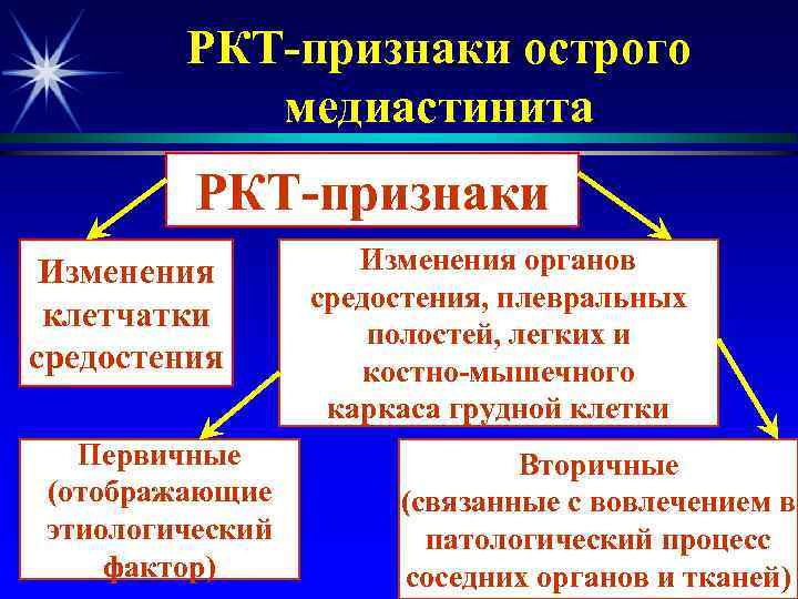 РКТ-признаки острого медиастинита РКТ-признаки Изменения клетчатки средостения Первичные (отображающие этиологический фактор) Изменения органов средостения,