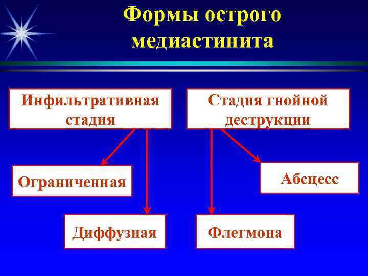 Формы острого медиастинита Инфильтративная стадия Ограниченная Диффузная Стадия гнойной деструкции Абсцесс Флегмона 