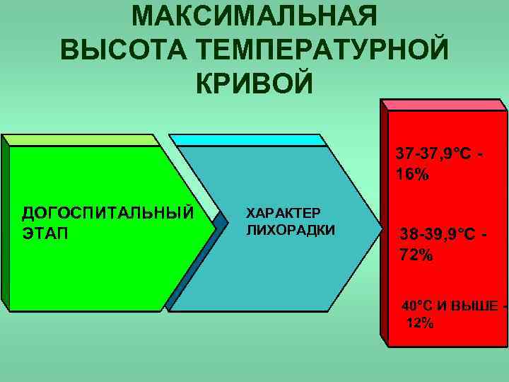 МАКСИМАЛЬНАЯ ВЫСОТА ТЕМПЕРАТУРНОЙ КРИВОЙ 37 -37, 9°С 16% ДОГОСПИТАЛЬНЫЙ ЭТАП ХАРАКТЕР ЛИХОРАДКИ 38 -39,