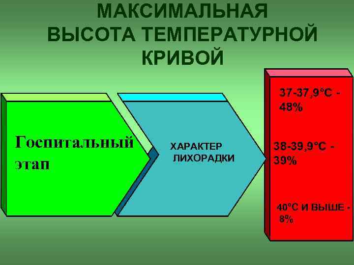 МАКСИМАЛЬНАЯ ВЫСОТА ТЕМПЕРАТУРНОЙ КРИВОЙ 37 -37, 9°С 48% Госпитальный этап ХАРАКТЕР ЛИХОРАДКИ 38 -39,