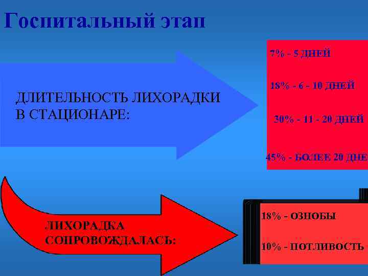Госпитальный этап 7% - 5 ДНЕЙ ДЛИТЕЛЬНОСТЬ ЛИХОРАДКИ В СТАЦИОНАРЕ: 18% - 6 -