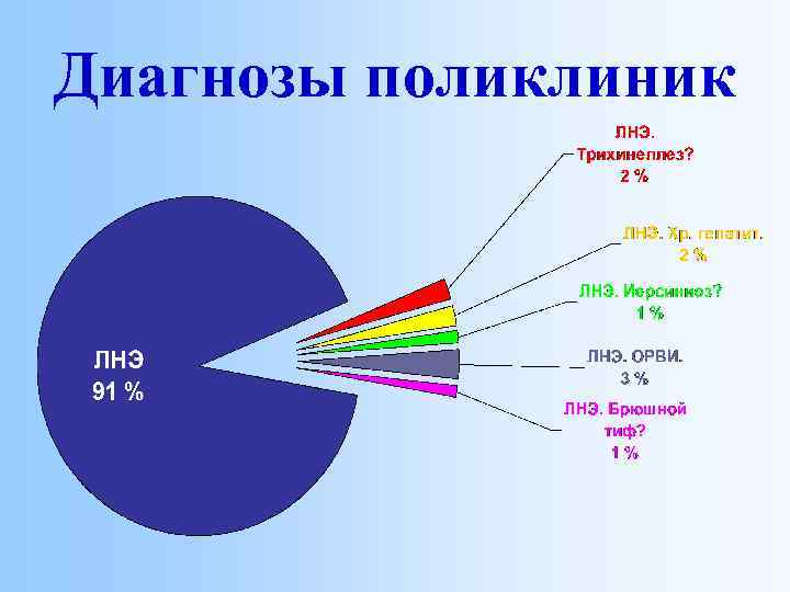 Диагнозы поликлиник 