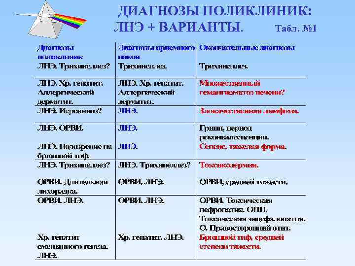 ДИАГНОЗЫ ПОЛИКЛИНИК: ЛНЭ + ВАРИАНТЫ. Табл. № 1 