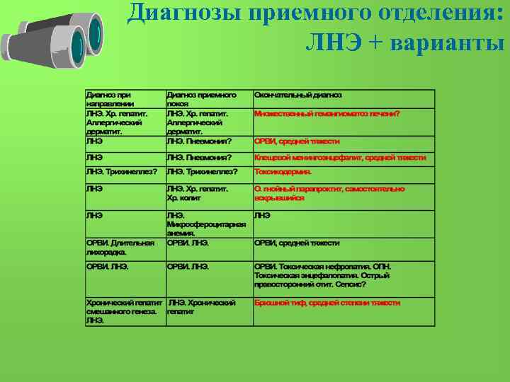 Диагнозы приемного отделения: ЛНЭ + варианты 