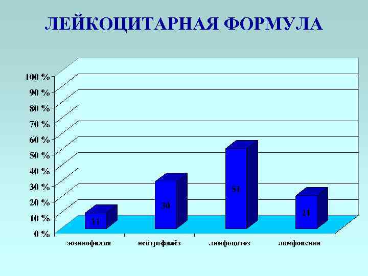 ЛЕЙКОЦИТАРНАЯ ФОРМУЛА 