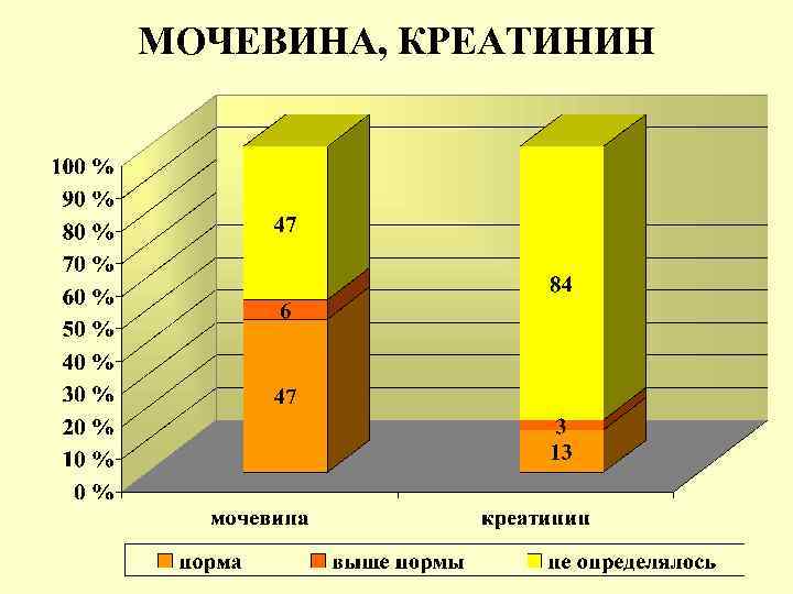 МОЧЕВИНА, КРЕАТИНИН 
