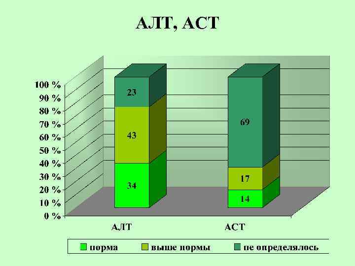 АЛТ, АСТ 