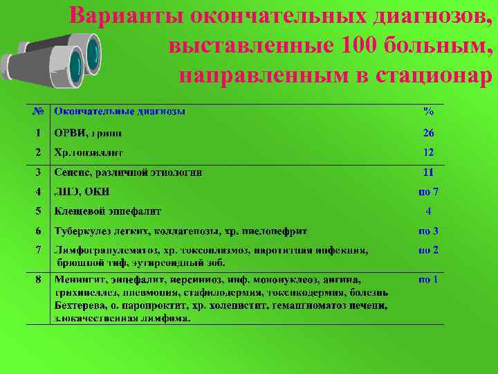 Варианты окончательных диагнозов, выставленные 100 больным, направленным в стационар 