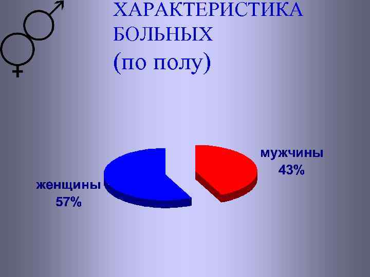 ХАРАКТЕРИСТИКА БОЛЬНЫХ (по полу) 