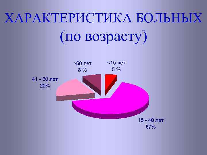ХАРАКТЕРИСТИКА БОЛЬНЫХ (по возрасту) 