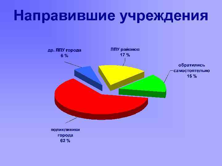 Направившие учреждения 