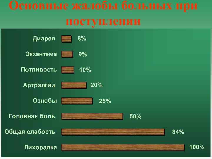 Основные жалобы больных при поступлении 