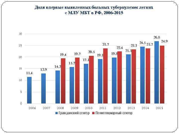 Доля впервые выявленных больных туберкулезом легких с МЛУ МБТ в РФ, 2006 -2015 30