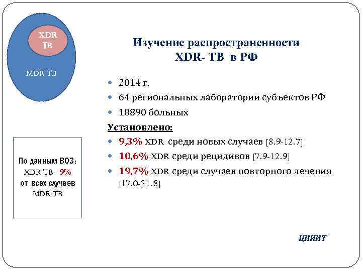 XDR ТB MDR TB Изучение распространенности XDR- TB в РФ 2014 г. 64 региональных