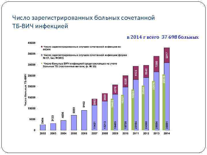 Число зарегистрированных больных сочетанной ТБ-ВИЧ инфекцией в 2014 г всего 37 698 больных 