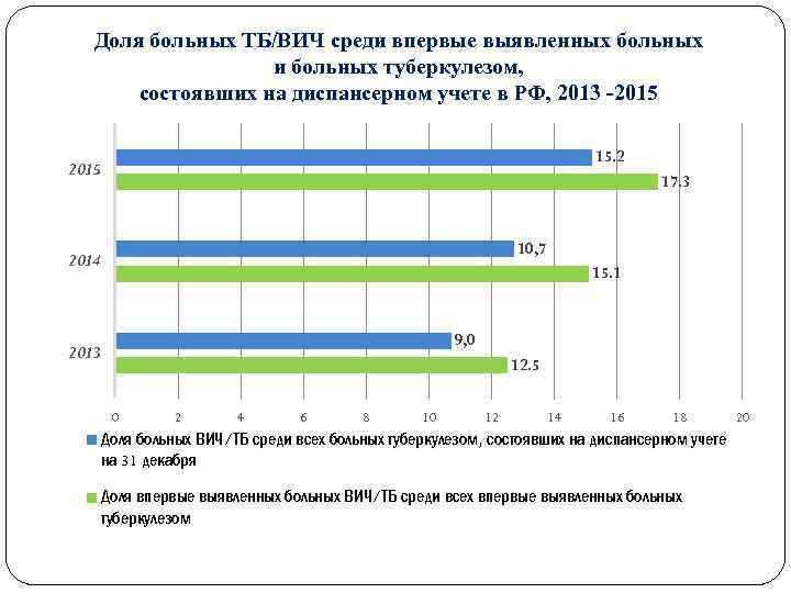 Доля больных ТБ/ВИЧ среди впервые выявленных больных и больных туберкулезом, состоявших на диспансерном учете