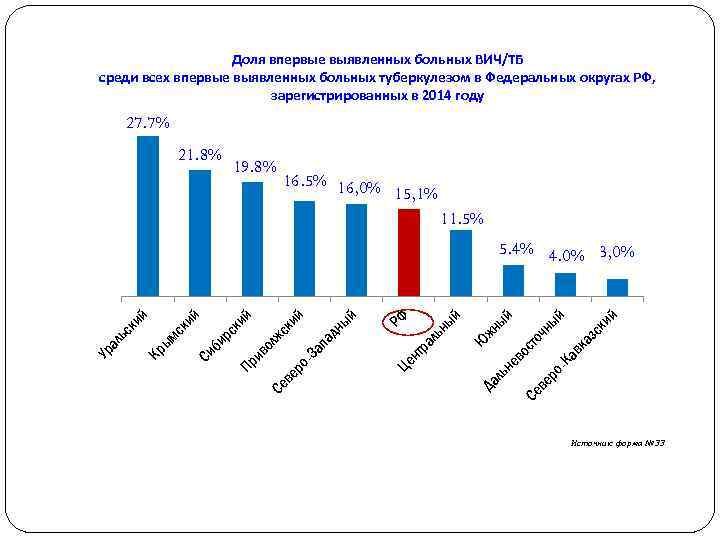 Доля впервые выявленных больных ВИЧ/ТБ среди всех впервые выявленных больных туберкулезом в Федеральных округах