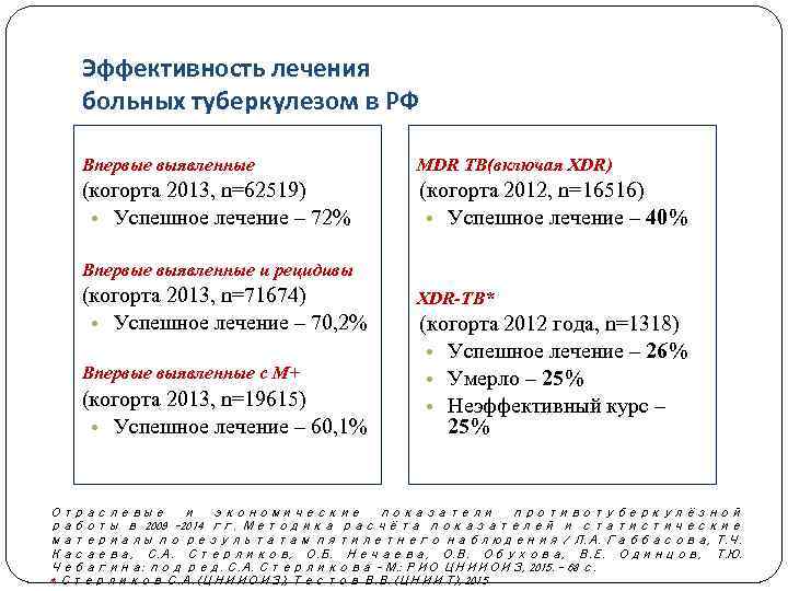 Эффективность лечения больных туберкулезом в РФ Впервые выявленные MDR TB(включая XDR) (когорта 2013, n=62519)