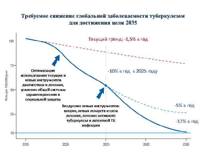 Требуемое снижение глобальной заболеваемости туберкулезом для достижения цели 2035 Текущий тренд: -1, 5% в