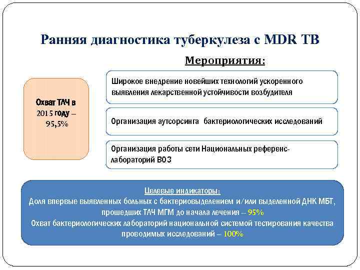 Ранняя диагностика туберкулеза с MDR TB Мероприятия: Охват ТЛЧ в 2015 году – 95,