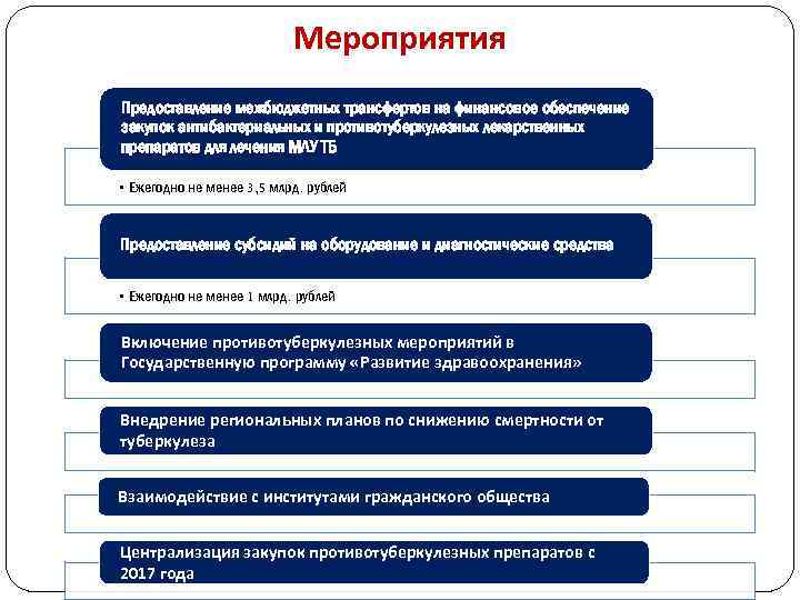 Мероприятия Предоставление межбюджетных трансфертов на финансовое обеспечение закупок антибактериальных и противотуберкулезных лекарственных препаратов для