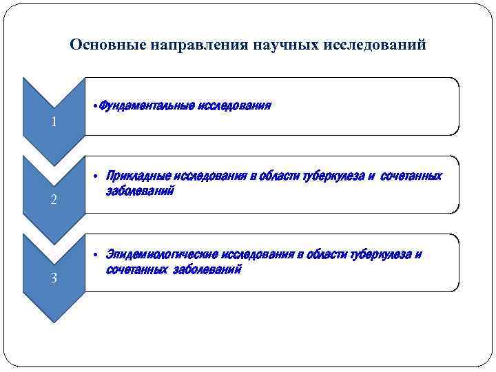 Основные направления научных исследований 1 2 3 • Фундаментальные исследования • Прикладные исследования в