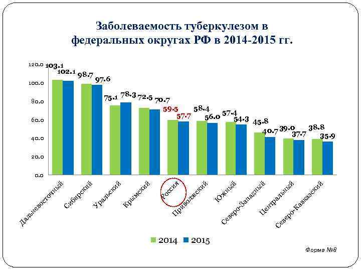 Заболеваемость туберкулезом в федеральных округах РФ в 2014 -2015 гг. 120. 0 103. 1