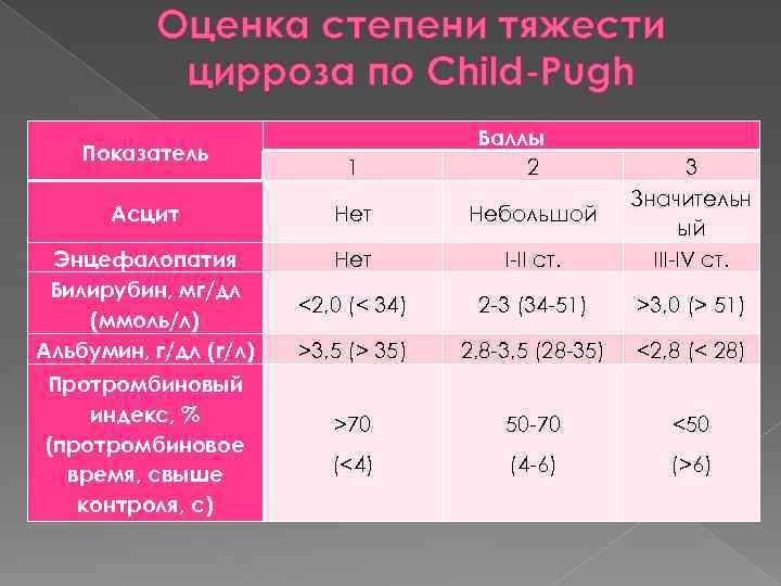 Оценка степени тяжести цирроза по Child-Pugh Показатель Асцит Небольшой Энцефалопатия Билирубин, мг/дл (ммоль/л) Альбумин,