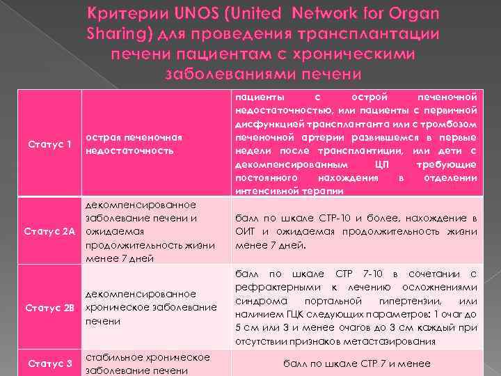Критерии UNOS (United Network for Organ Sharing) для проведения трансплантации печени пациентам с хроническими