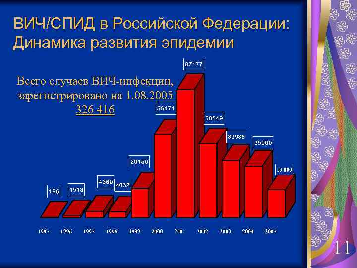 ВИЧ/СПИД в Российской Федерации: Динамика развития эпидемии Всего случаев ВИЧ-инфекции, зарегистрировано на 1. 08.