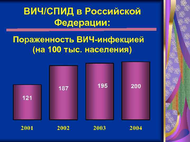 ВИЧ/СПИД в Российской Федерации: Пораженность ВИЧ-инфекцией (на 100 тыс. населения) 